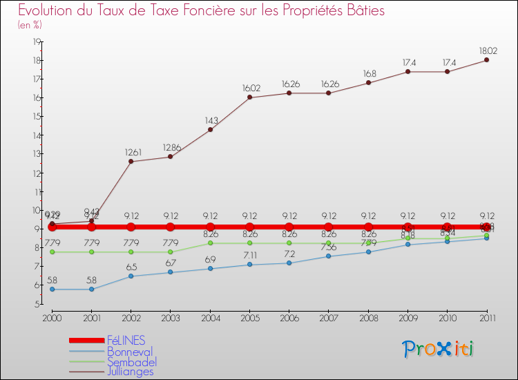 Evolution du taux de la taxe foncière sur le bati pour FéLINES et les communes proches Comparaison des taux de taxe foncière sur le bati pour FéLINES et les communes voisines
