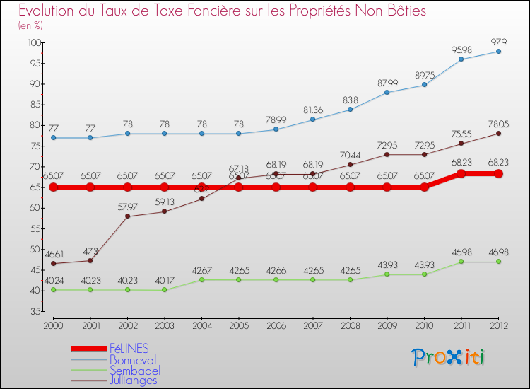 Evolution du taux de la taxe foncière sur les immeubles et terrains non batis pour FéLINES et les communes proches de 2000 à 2012 Comparaison des taux de la taxe foncière sur les immeubles et terrains non batis pour FéLINES et les communes voisines de 2000 à 2012