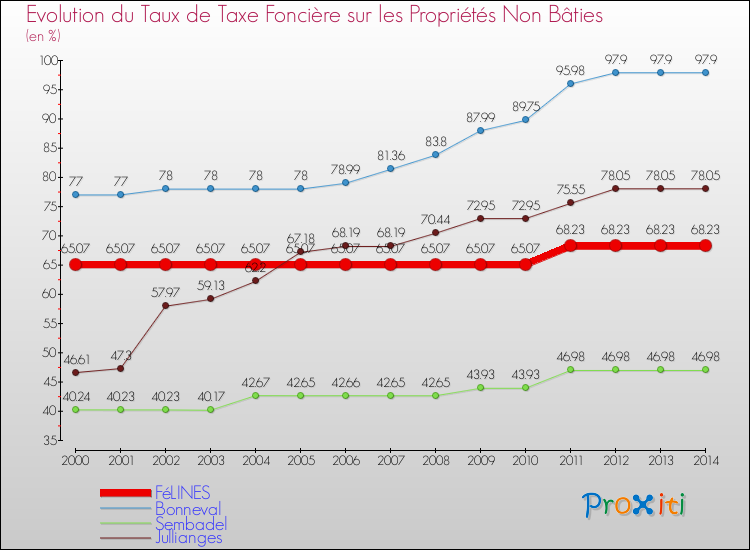 Evolution du taux de la taxe foncière sur les immeubles et terrains non batis pour FéLINES et les communes proches de 2000 à 2014 Comparaison des taux de la taxe foncière sur les immeubles et terrains non batis pour FéLINES et les communes voisines de 2000 à 2014