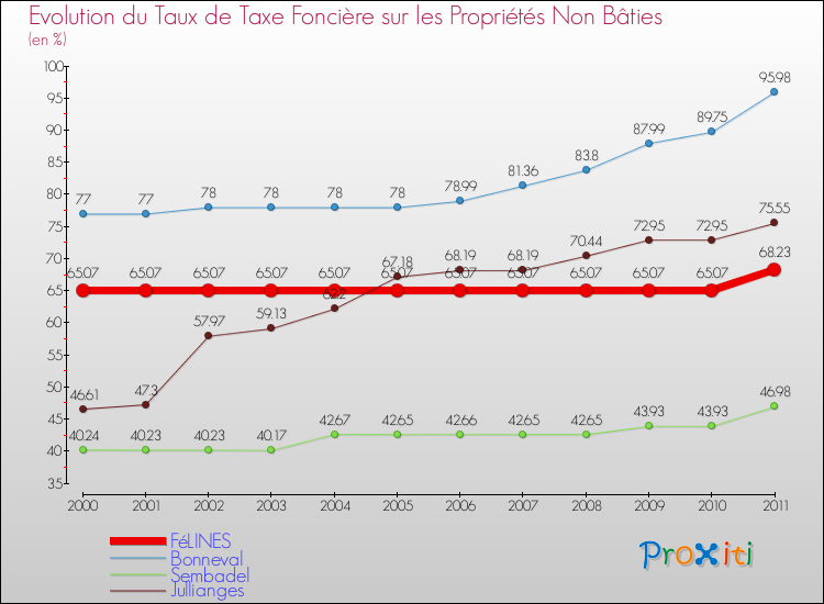 Evolution du taux de la taxe foncière sur les immeubles et terrains non batis pour FéLINES et les communes proches Comparaison des taux de la taxe foncière sur les immeubles et terrains non batis pour FéLINES et les communes voisines