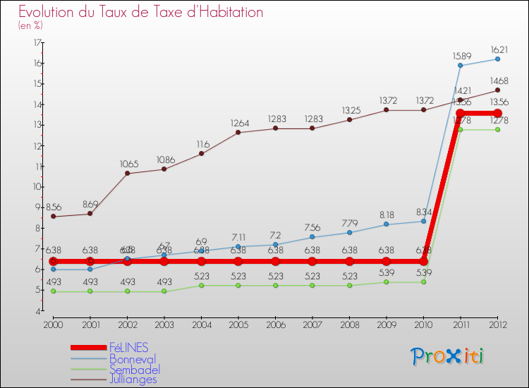 Evolution du taux de la taxe d'habitation pour FéLINES et les communes proches Comparaison des taux de la taxe d'habitation pour FéLINES et les communes voisines
