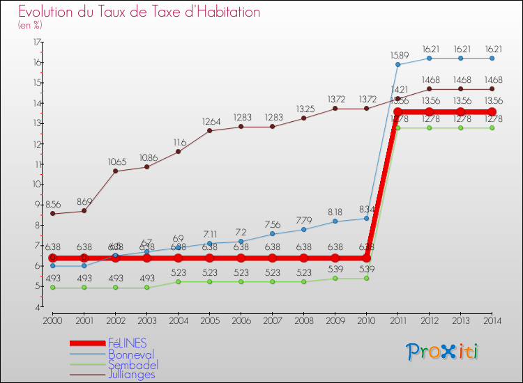 Evolution du taux de la taxe d'habitation pour FéLINES et les communes proches de 2000 à 2014 Comparaison des taux de la taxe d'habitation pour FéLINES et les communes voisines de 2000 à 2014
