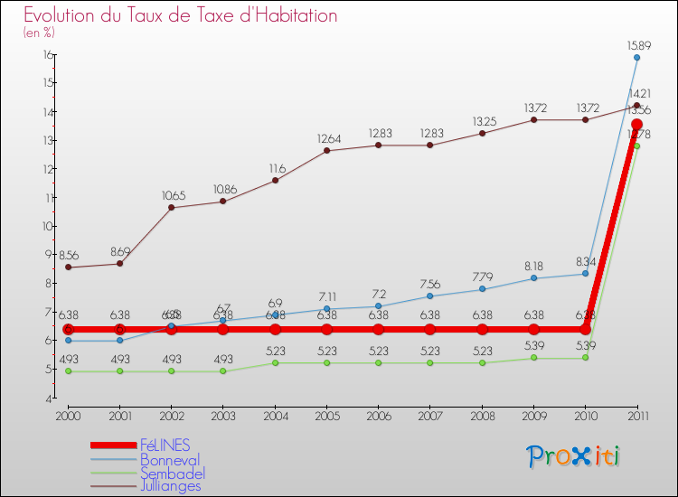 Evolution du taux de la taxe d'habitation pour FéLINES et les communes proches Comparaison des taux de la taxe d'habitation pour FéLINES et les communes voisines