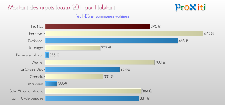 Montant des impôts locaux par Habitant pour FéLINES et les communes proches Comparaison des impôts locaux par habitant pour FéLINES et les communes voisines