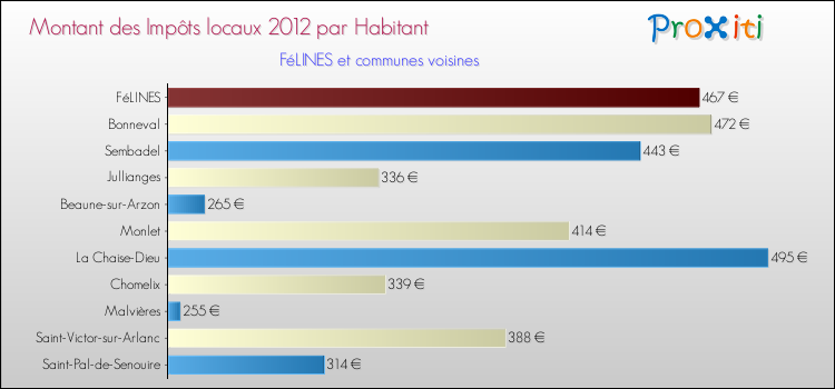 Montant des impôts locaux par Habitant pour FéLINES et les communes proches Comparaison des impôts locaux par habitant pour FéLINES et les communes voisines