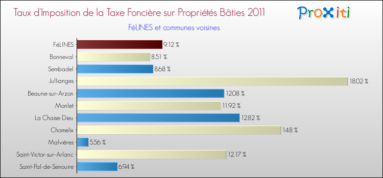 Taux d'imposition de la taxe foncière sur le bati 2011 pour FéLINES et les communes proches Comparaison des taux d'imposition de la taxe foncière sur le bati 2011 pour FéLINES et les communes voisines