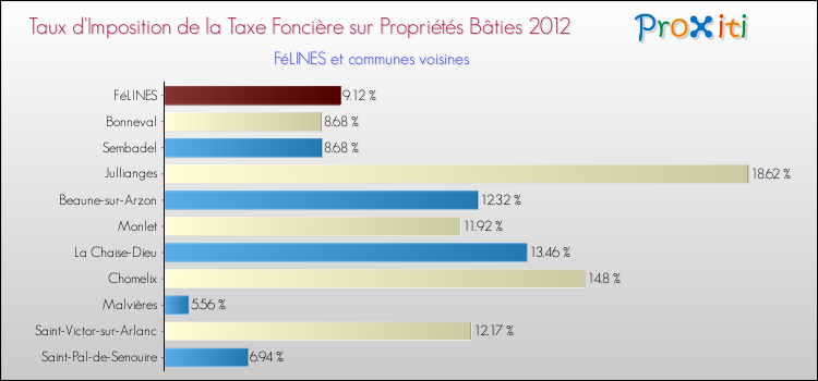 Taux d'imposition de la taxe foncière sur le bati 2012 pour FéLINES et les communes proches Comparaison des taux d'imposition de la taxe foncière sur le bati 2012 pour FéLINES et les communes voisines
