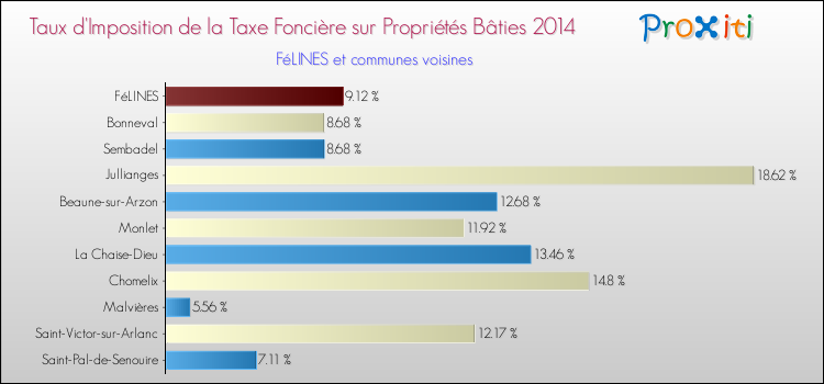 Taux d'imposition de la taxe foncière sur le bati 2014 pour FéLINES et les communes proches Comparaison des taux d'imposition de la taxe foncière sur le bati 2014 pour FéLINES et les communes voisines