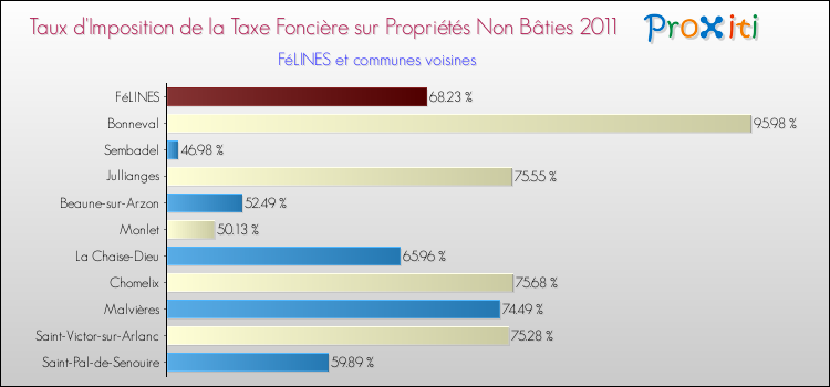Taux d'imposition de la taxe foncière sur les immeubles et terrains non batis 2011 pour FéLINES et les communes proches Comparaison des taux d'imposition de la taxe foncière sur les immeubles et terrains non batis 2011 pour FéLINES et les communes voisines