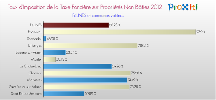 Taux d'imposition de la taxe foncière sur les immeubles et terrains non batis 2012 pour FéLINES et les communes proches Comparaison des taux d'imposition de la taxe foncière sur les immeubles et terrains non batis 2012 pour FéLINES et les communes voisines