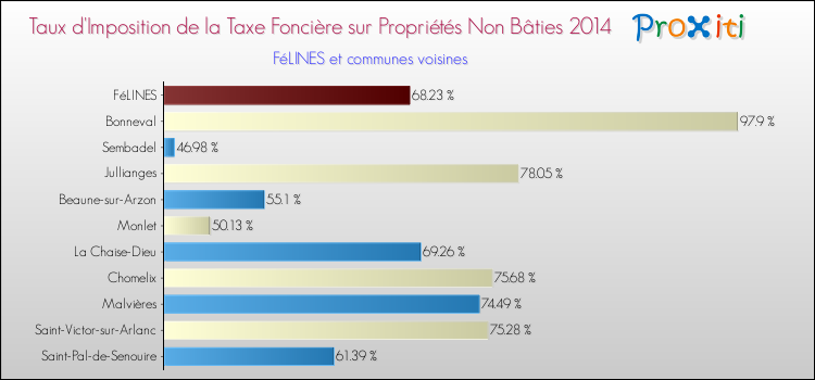 Taux d'imposition de la taxe foncière sur les immeubles et terrains non batis 2014 pour FéLINES et les communes proches Comparaison des taux d'imposition de la taxe foncière sur les immeubles et terrains non batis 2014 pour FéLINES et les communes voisines