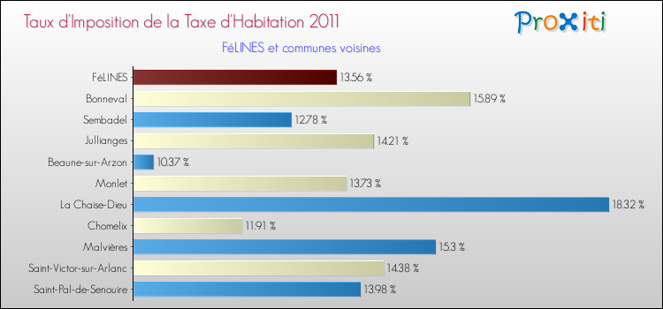 Taux d'imposition de la taxe d'habitation 2011 pour FéLINES et les communes proches Comparaison des taux d'imposition de la taxe d'habitation 2011 pour FéLINES et les communes voisines
