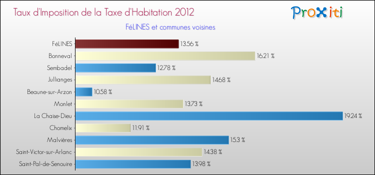 Taux d'imposition de la taxe d'habitation 2012 pour FéLINES et les communes proches Comparaison des taux d'imposition de la taxe d'habitation 2012 pour FéLINES et les communes voisines
