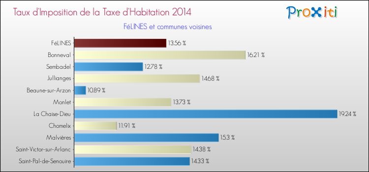 Taux d'imposition de la taxe d'habitation 2014 pour FéLINES et les communes proches Comparaison des taux d'imposition de la taxe d'habitation 2014 pour FéLINES et les communes voisines
