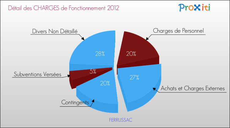 Décomposition des Charges de Fonctionnement 2012 de la commune de FERRUSSAC Charges de Fonctionnement 2012 pour la commune de FERRUSSAC