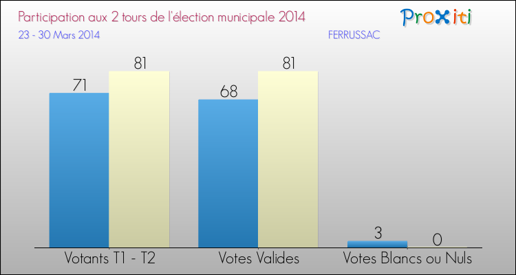 Participation comparée des 2 tours des Elections Municipales 2014 de la commune de FERRUSSAC Elections Municipales 2014 - Participation comparée des 2 tours pour la commune de FERRUSSAC