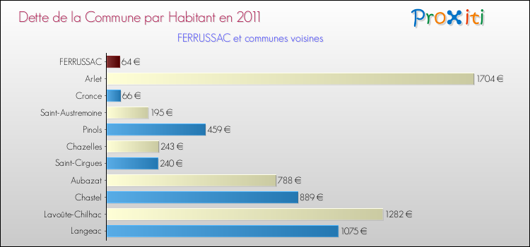 Dette par habitant de la commune en 2011 pour FERRUSSAC et les communes proches Comparaison de la dette par habitant de la commune en 2011 pour FERRUSSAC et les communes voisines