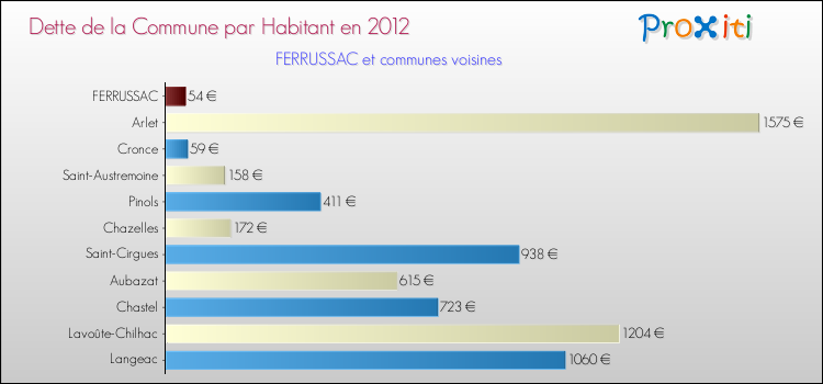 Dette par habitant de la commune en 2012 pour FERRUSSAC et les communes proches Comparaison de la dette par habitant de la commune en 2012 pour FERRUSSAC et les communes voisines