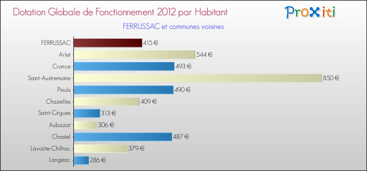 Montant des dotations globales de fonctionnement DGF par Habitant pour FERRUSSAC et les communes proches Comparaison des des dotations globales de fonctionnement DGF par habitant pour FERRUSSAC et les communes voisines