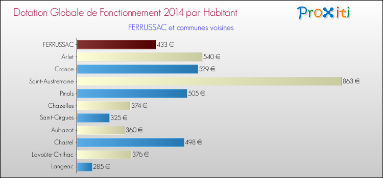 Montant des dotations globales de fonctionnement DGF par Habitant pour FERRUSSAC et les communes proches en 2014. Comparaison des des dotations globales de fonctionnement DGF par habitant pour FERRUSSAC et les communes voisines en 2014.