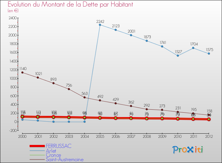 Evolution de la dette par habitant pour la commune de FERRUSSAC et les communes proches de 2000 à 2012 Comparaison de la dette par habitant pour FERRUSSAC et les communes voisines de 2000 à 2012