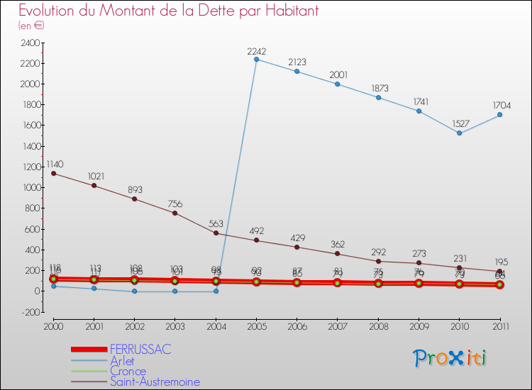 Evolution de la dette par habitant pour la commune de FERRUSSAC et les communes proches Comparaison de la dette par habitant pour FERRUSSAC et les communes voisines