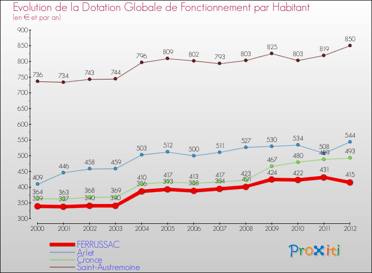 Evolution et montant de la dotation globale de fonctionnement par Habitant pour FERRUSSAC et les communes proches Comparaison des dotations globales de fonctionnement par habitant pour FERRUSSAC et les communes voisines