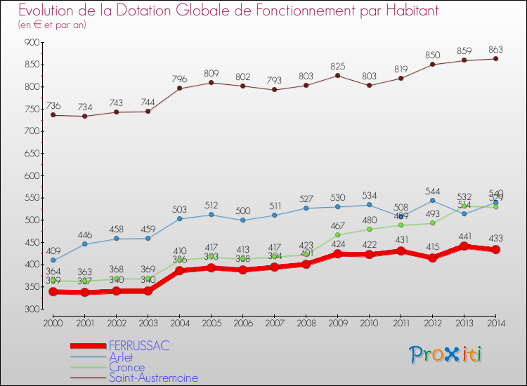 Evolution et montant de la dotation globale de fonctionnement par Habitant pour FERRUSSAC et les communes proches de 2000 à 2014. Comparaison des dotations globales de fonctionnement par habitant pour FERRUSSAC et les communes voisines de 2000 à 2014.