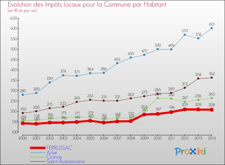 Evolution et montant des impôts locaux par Habitant pour FERRUSSAC et les communes proches de 2000 à 2014 Comparaison des impôts locaux par habitant pour FERRUSSAC et les communes voisines de 2000 à 2014