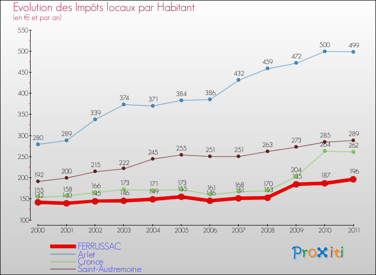 Evolution et montant des impôts locaux par Habitant pour FERRUSSAC et les communes proches Comparaison des impôts locaux par habitant pour FERRUSSAC et les communes voisines