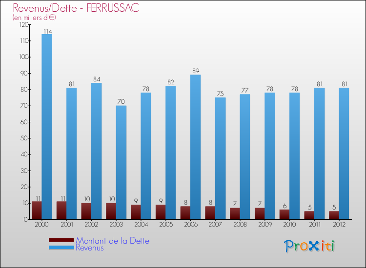 Evolution comparée de la dette et des revenus pour la commune de FERRUSSAC de 2000 à 2012 Comparaison de la dette et des revenus pour FERRUSSAC de 2000 à 2012