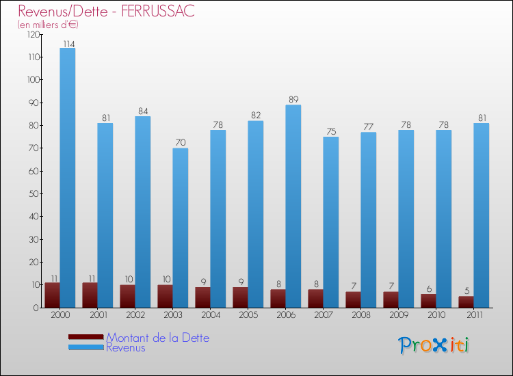 Evolution comparée de la dette et des revenus pour la commune de FERRUSSAC de 2000 à 2011 Comparaison de la dette et des revenus pour FERRUSSAC de 2000 à 2011