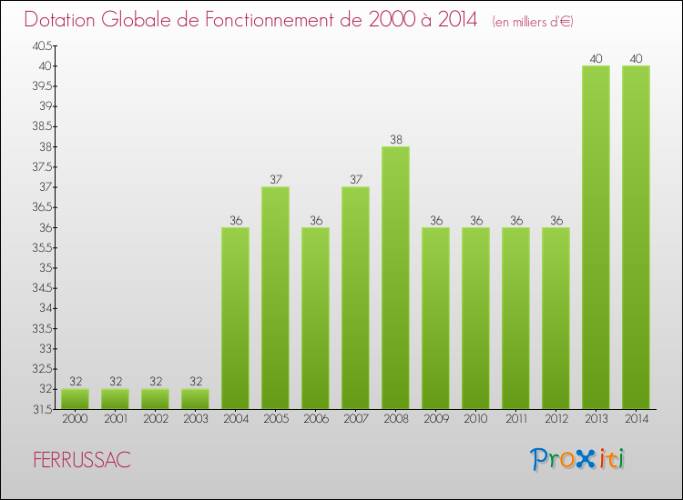 Evolution du montant de la Dotation Globale de Fonctionnement pour la commune de FERRUSSAC de 2000 à 2014 Evolution du montant de la Dotation Globale de Fonctionnement pour FERRUSSAC de 2000 à 2014