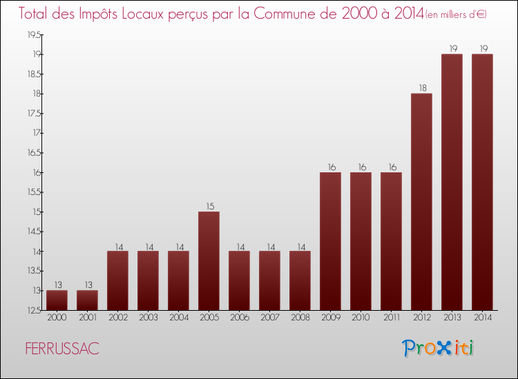 Evolution des Impôts Locaux pour la commune de FERRUSSAC de 2000 à 2014 Evolution des Impôts Locaux pour FERRUSSAC de 2000 à 2014