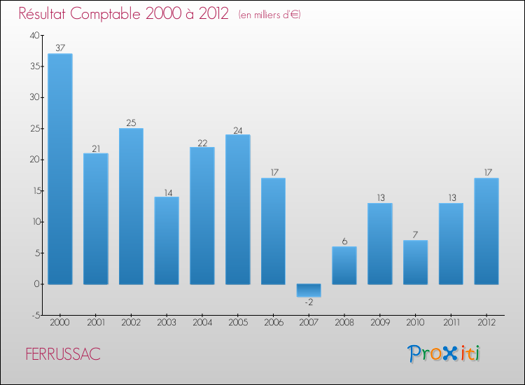 Evolution du résultat comptable pour la commune de FERRUSSAC de 2000 à 2012 Evolution du résultat comptable pour FERRUSSAC de 2000 à 2012
