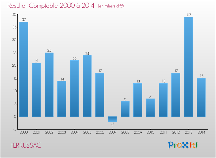 Evolution du résultat comptable pour la commune de FERRUSSAC de 2000 à 2014 Evolution du résultat comptable pour FERRUSSAC de 2000 à 2014
