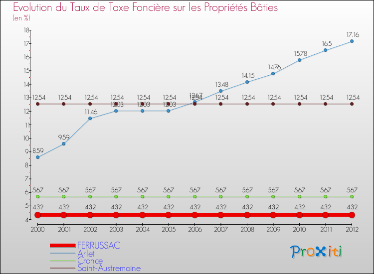 Evolution du taux de la taxe foncière sur le bati pour FERRUSSAC et les communes proches de 2000 à 2012 Comparaison des taux de taxe foncière sur le bati pour FERRUSSAC et les communes voisines de 2000 à 2012