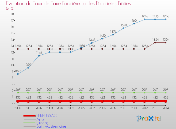 Evolution du taux de la taxe foncière sur le bati pour FERRUSSAC et les communes proches de 2000 à 2014 Comparaison des taux de taxe foncière sur le bati pour FERRUSSAC et les communes voisines de 2000 à 2014