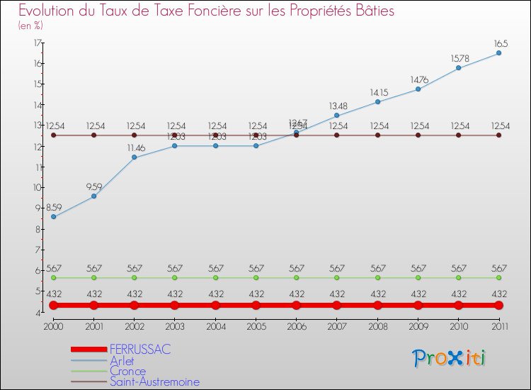 Evolution du taux de la taxe foncière sur le bati pour FERRUSSAC et les communes proches Comparaison des taux de taxe foncière sur le bati pour FERRUSSAC et les communes voisines