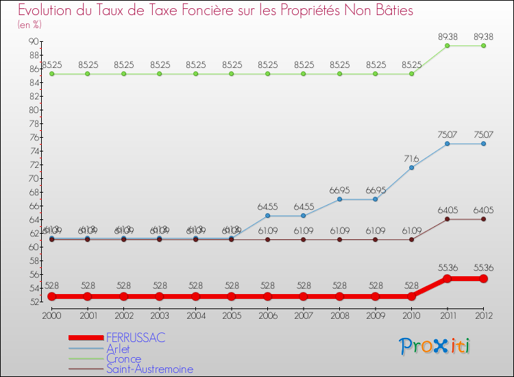 Evolution du taux de la taxe foncière sur les immeubles et terrains non batis pour FERRUSSAC et les communes proches de 2000 à 2012 Comparaison des taux de la taxe foncière sur les immeubles et terrains non batis pour FERRUSSAC et les communes voisines de 2000 à 2012