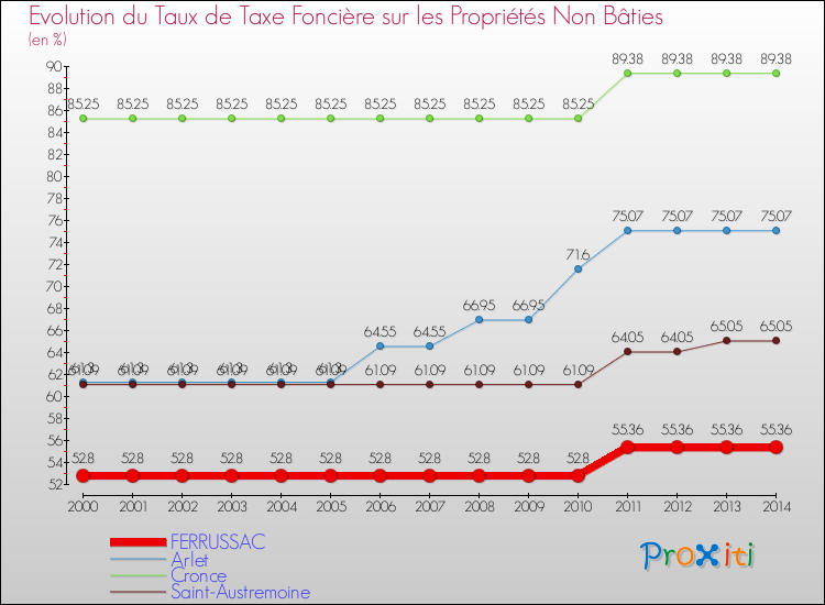 Evolution du taux de la taxe foncière sur les immeubles et terrains non batis pour FERRUSSAC et les communes proches de 2000 à 2014 Comparaison des taux de la taxe foncière sur les immeubles et terrains non batis pour FERRUSSAC et les communes voisines de 2000 à 2014