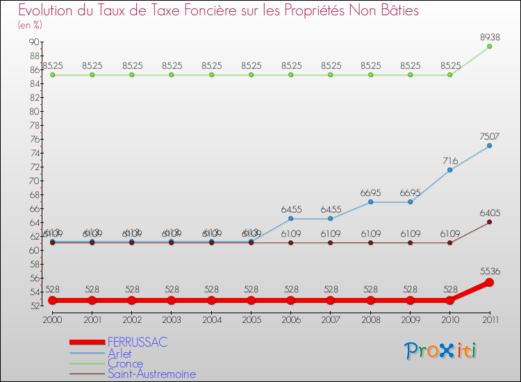 Evolution du taux de la taxe foncière sur les immeubles et terrains non batis pour FERRUSSAC et les communes proches Comparaison des taux de la taxe foncière sur les immeubles et terrains non batis pour FERRUSSAC et les communes voisines