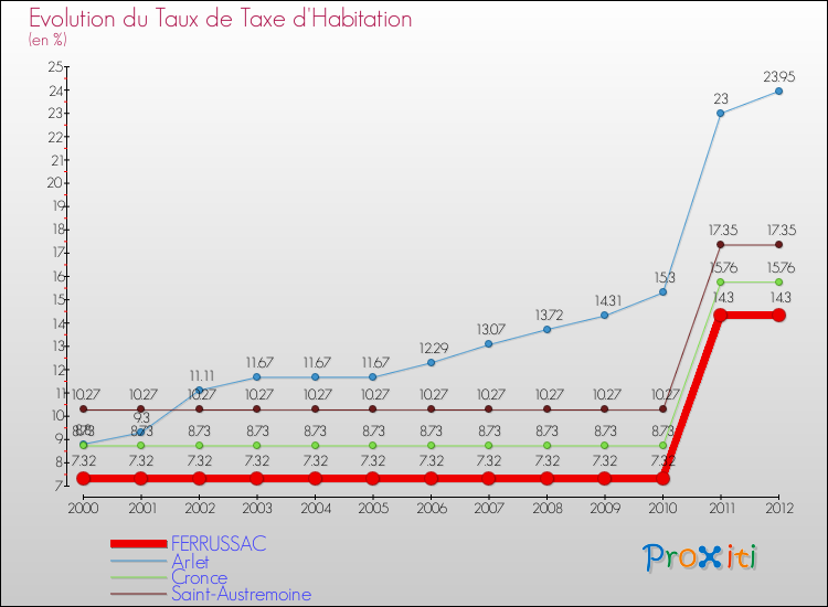 Evolution du taux de la taxe d'habitation pour FERRUSSAC et les communes proches Comparaison des taux de la taxe d'habitation pour FERRUSSAC et les communes voisines