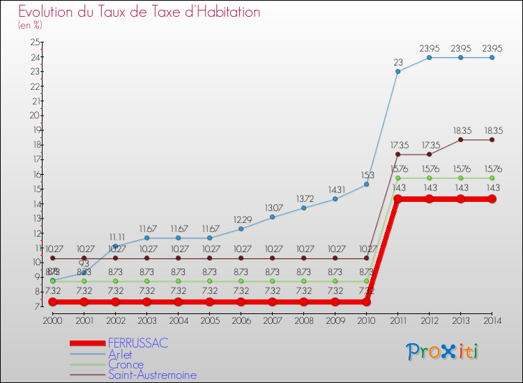 Evolution du taux de la taxe d'habitation pour FERRUSSAC et les communes proches de 2000 à 2014 Comparaison des taux de la taxe d'habitation pour FERRUSSAC et les communes voisines de 2000 à 2014