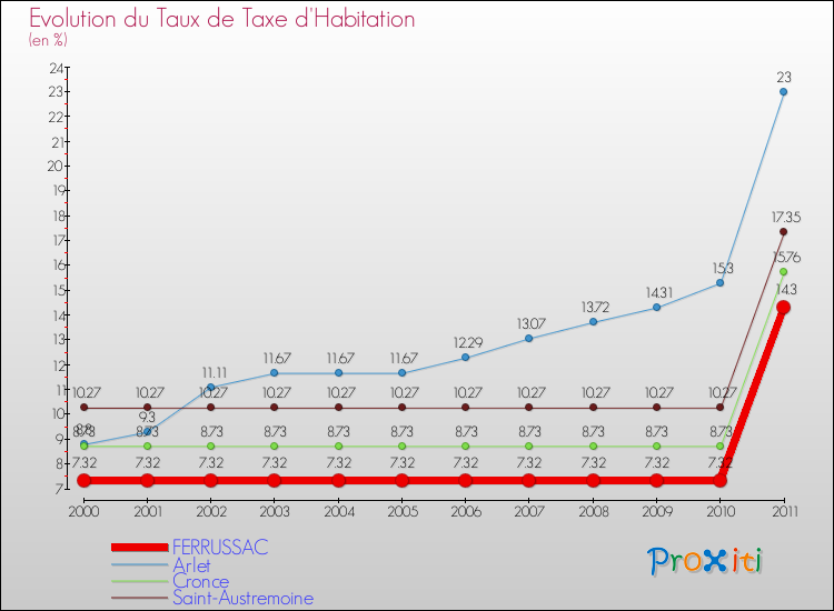 Evolution du taux de la taxe d'habitation pour FERRUSSAC et les communes proches Comparaison des taux de la taxe d'habitation pour FERRUSSAC et les communes voisines