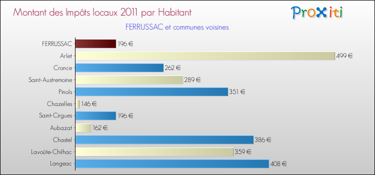 Montant des impôts locaux par Habitant pour FERRUSSAC et les communes proches Comparaison des impôts locaux par habitant pour FERRUSSAC et les communes voisines