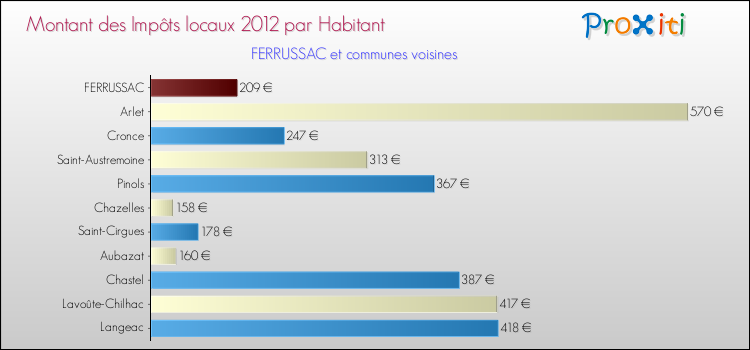 Montant des impôts locaux par Habitant pour FERRUSSAC et les communes proches Comparaison des impôts locaux par habitant pour FERRUSSAC et les communes voisines