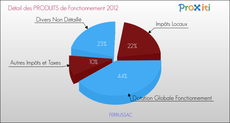 Décomposition du Budget de Fonctionnement 2012 de la commune de FERRUSSAC Budget de Fonctionnement 2012 pour la commune de FERRUSSAC