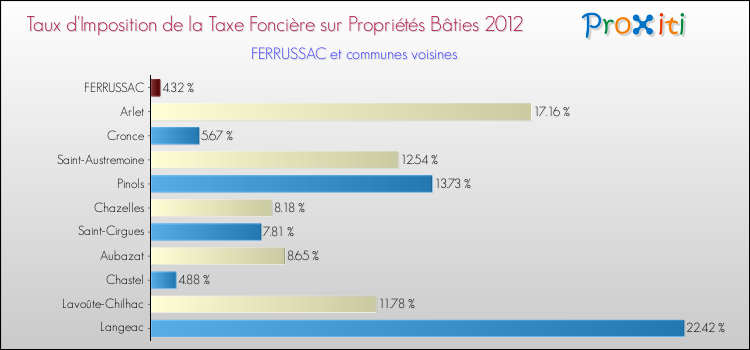 Taux d'imposition de la taxe foncière sur le bati 2012 pour FERRUSSAC et les communes proches Comparaison des taux d'imposition de la taxe foncière sur le bati 2012 pour FERRUSSAC et les communes voisines