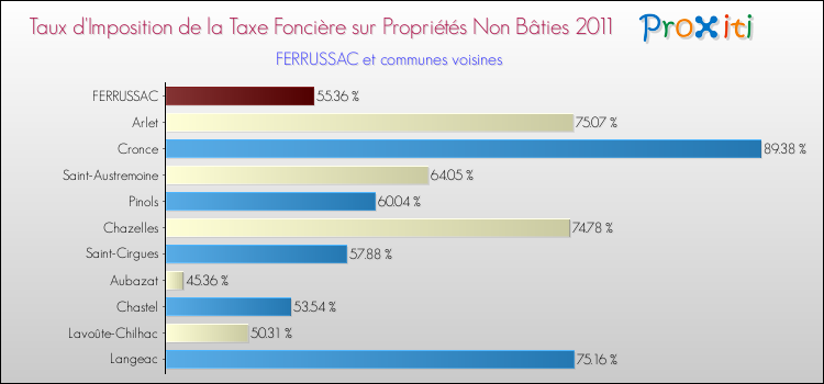 Taux d'imposition de la taxe foncière sur les immeubles et terrains non batis 2011 pour FERRUSSAC et les communes proches Comparaison des taux d'imposition de la taxe foncière sur les immeubles et terrains non batis 2011 pour FERRUSSAC et les communes voisines